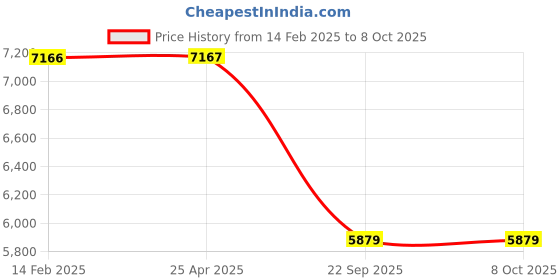 industrybuying.com Ballorex 1500W 30L Vacuum Cleaner Wet and Dry with 2 in 1 Multi-Function (Wet/Dry) 19 KPA Suction and Impact Resistant Polymer Tank ballorex Price History Graph from 14 Feb 2025 to 8 Oct 2025