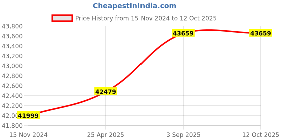 industrybuying.com BALLUFF 110 mm Magnetostrictive Linear Position Sensor Generation 6, BTL002L balluff Price History Graph from 15 Nov 2024 to 12 Oct 2025