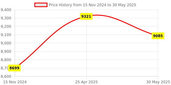 industrybuying.com BALLUFF 1.5 mm Inductive Proximity Sensor with Flush Mounting, BES0146 balluff Price History Graph from 15 Nov 2024 to 30 May 2025
