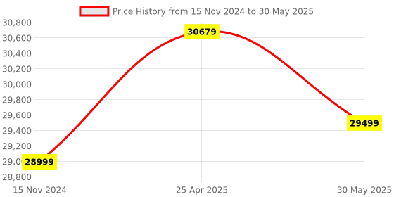 industrybuying.com BALLUFF 18KF Series 8-12 mm Diffuse Sensor, BKT000H balluff Price History Graph from 15 Nov 2024 to 30 May 2025