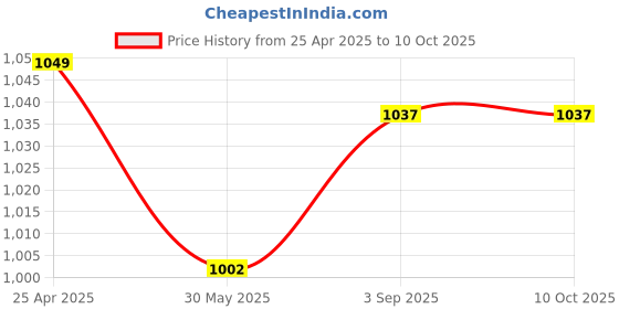 industrybuying.com BALLUFF 2 m Cable PVC Single-Ended Cordsets Connector, BCC0351 balluff Price History Graph from 25 Apr 2025 to 10 Oct 2025