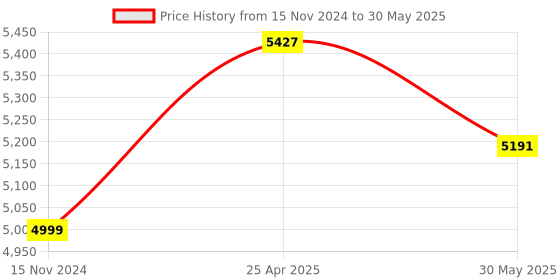 industrybuying.com BALLUFF 2 mm Inductive Proximity Sensor with Flush Mounting, BES0028 balluff Price History Graph from 15 Nov 2024 to 30 May 2025