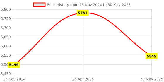 industrybuying.com BALLUFF 2 mm Inductive Proximity Sensor with Flush Mounting, BES003L balluff Price History Graph from 15 Nov 2024 to 30 May 2025