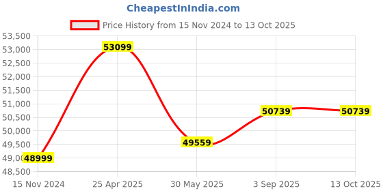 industrybuying.com BALLUFF 2 mm Pressure Rated Inductive Sensor, BES05Z3 balluff Price History Graph from 15 Nov 2024 to 13 Oct 2025