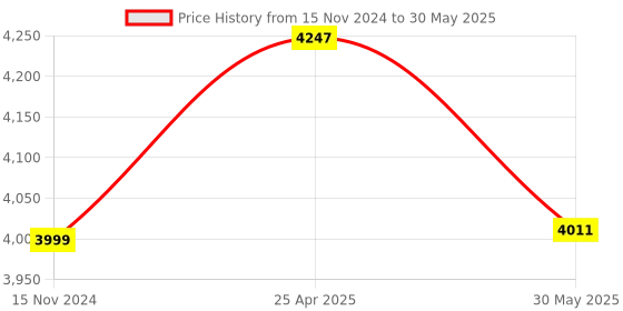 industrybuying.com BALLUFF 4 mm Inductive Proximity Sensor with Flush Mounting, BES0001 balluff Price History Graph from 15 Nov 2024 to 30 May 2025