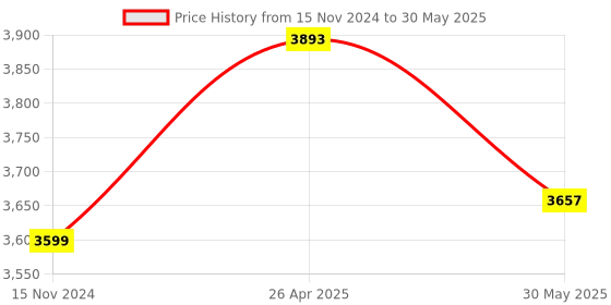 industrybuying.com BALLUFF 4 mm Inductive Proximity Sensor with Flush Mounting, BES0068 balluff Price History Graph from 15 Nov 2024 to 30 May 2025