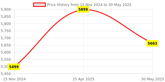industrybuying.com BALLUFF 8 mm Inductive Proximity Sensor with Flush Mounting, BES008F balluff Price History Graph from 15 Nov 2024 to 30 May 2025