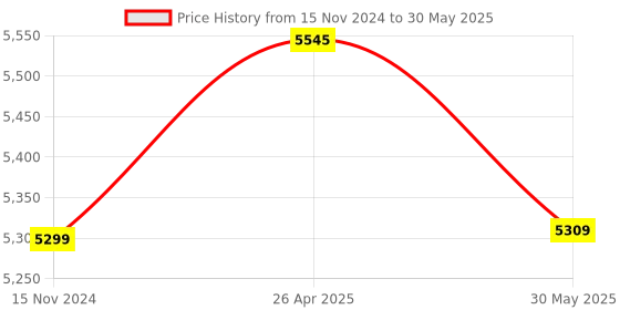 industrybuying.com BALLUFF 8 mm Inductive Proximity Sensor with Flush Mounting, BES008L balluff Price History Graph from 15 Nov 2024 to 30 May 2025