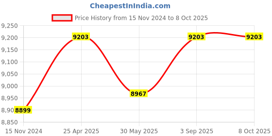 industrybuying.com BALLUFF R81K Series 0-3 m Retroreflective Sensor, BOS0294 balluff Price History Graph from 15 Nov 2024 to 8 Oct 2025