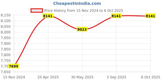 industrybuying.com BALLUFF R81K Series 5-300 mm Diffuse Sensor, BOS0298 balluff Price History Graph from 15 Nov 2024 to 6 Oct 2025