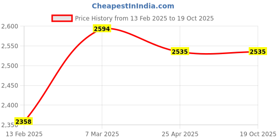 industrybuying.com Balmerol MP3 BLGX Lithium Multipurpose Grease 5 Kg balmerol Price History Graph from 13 Feb 2025 to 18 Oct 2025