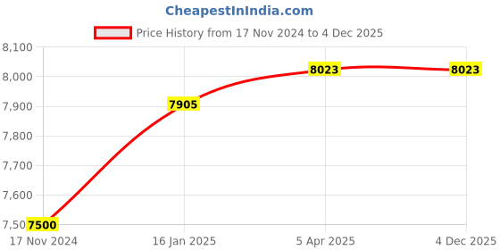 industrybuying.com BALSON Junior Pro Water Filtration System for Water Softener balson Price History Graph from 17 Nov 2024 to 3 Dec 2025