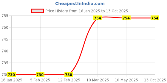 industrybuying.com BALSON SEDNITE 1025 Filter Cartridge For Ultra 1X and Utra 2X Filters balson Price History Graph from 16 Jan 2025 to 12 Oct 2025