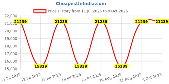industrybuying.com Balwaan 2 Stroke 63 CC Earth Auger with 8 & 304.8 mm (12 Inch) Drill Bits, BE-63 balwaan Price History Graph from 11 Jul 2025 to 8 Oct 2025