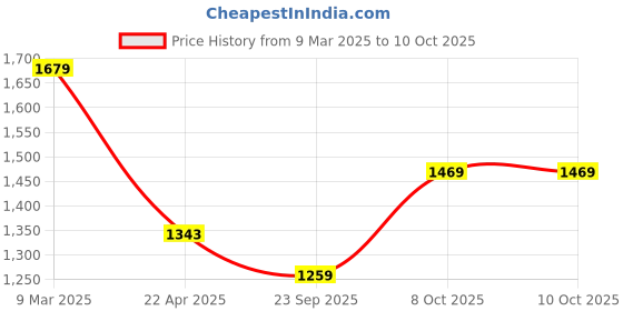 industrybuying.com Balwaan 203.2 mm (8 Inch) Dia Single Spiral Earth Auger Drill Bit, PT-8 balwaan Price History Graph from 9 Mar 2025 to 10 Oct 2025
