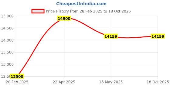 industrybuying.com Balwaan 3 Inch 4 Strokes Water Pump Set, WP-33R balwaan Price History Graph from 28 Feb 2025 to 18 Oct 2025