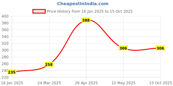 industrybuying.com Balwaan 3 Teeth Blade Attachment For Brush Cutter balwaan Price History Graph from 16 Jan 2025 to 15 Oct 2025