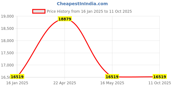 industrybuying.com Balwaan 63 CC Earth Auger with 8 & 304.8 mm (12 Inch) Drill Bits, EA63 balwaan Price History Graph from 16 Jan 2025 to 11 Oct 2025