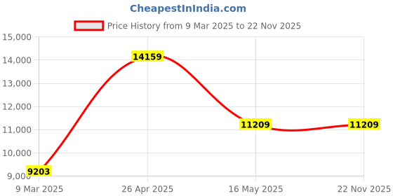 industrybuying.com Balwaan BX-35 Brush Cutter 35CC 4 Stroke Side Pack Crop Cutter Machine with Tap & Cutter and Blade balwaan Price History Graph from 9 Mar 2025 to 22 Nov 2025