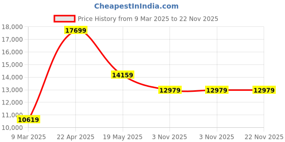 industrybuying.com Balwaan BX-35B Brush Cutter 35CC 4 Stroke Back Pack Crop Cutter Machine with Tap & Cutter, 3T Blade balwaan Price History Graph from 9 Mar 2025 to 22 Nov 2025