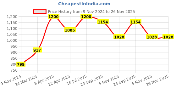 industrybuying.com Balwaan Manual Earth Auger 152.4 mm (6 Inch) Dia, BE-6M balwaan Price History Graph from 9 Nov 2024 to 26 Nov 2025