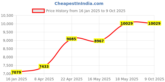 industrybuying.com Balwaan Pragati BX-52 Brush Cutter 2 Stroke Side Pack Machine with 52cc Extra Power Torque Engine balwaan Price History Graph from 16 Jan 2025 to 8 Oct 2025