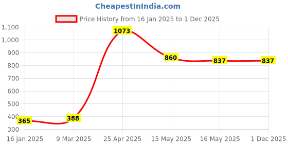 industrybuying.com Balwaan Trimmer Line Nylon Rope Bundle for Brush Cutter (50m,3mm Square)(Pack of 2). balwaan Price History Graph from 16 Jan 2025 to 30 Nov 2025