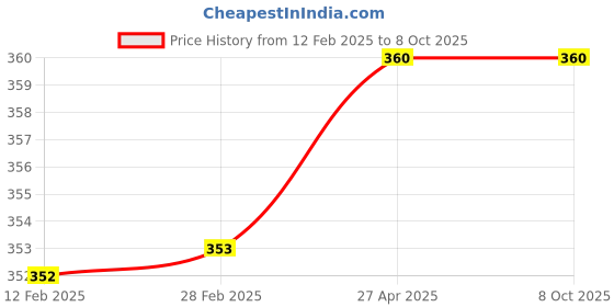 industrybuying.com Bambalio 12 Digit Black Electronic Calculator Large LCD Display, BL-350 bambalio Price History Graph from 12 Feb 2025 to 7 Oct 2025