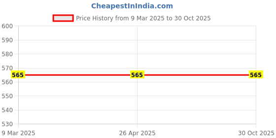 industrybuying.com Bambalio 12 Digit Elegant Calculator and Pen Pink Set, BL-AMAZE bambalio Price History Graph from 9 Mar 2025 to 30 Oct 2025