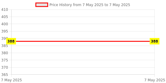 industrybuying.com Bambalio 12 Digit Large LCD Display Black Electronic Calculator, BL-512 bambalio Price History Graph from 7 May 2025 to 7 May 2025