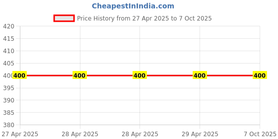 industrybuying.com Bambalio 12 Digit Large LCD Display Orange Electronic Calculator, BL-700 bambalio Price History Graph from 27 Apr 2025 to 7 Oct 2025