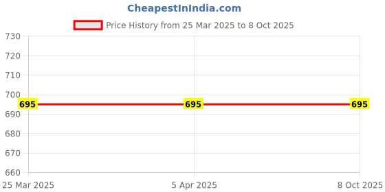 industrybuying.com Bambalio 12 Digit Large LCD Display Silver Electronic Calculator, BL-250 bambalio Price History Graph from 25 Mar 2025 to 8 Oct 2025