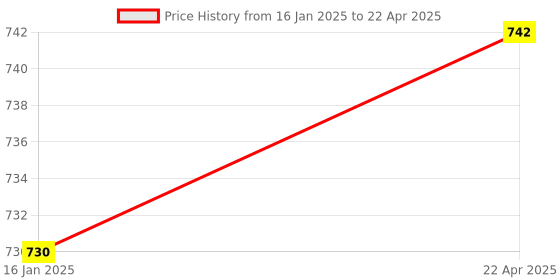 industrybuying.com Bambalio 12 Digit Large LCD Display Silver Electronic Calculator, BL-850 bambalio Price History Graph from 16 Jan 2025 to 22 Apr 2025