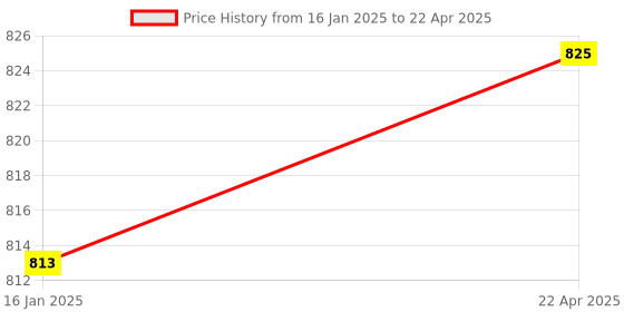 industrybuying.com Bambalio 12 Digit Large LCD Display White Electronic Calculator, BL-1255 bambalio Price History Graph from 16 Jan 2025 to 22 Apr 2025