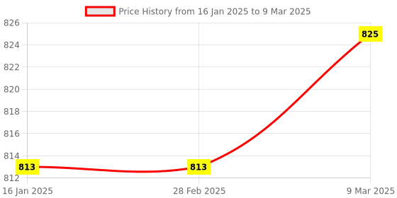 industrybuying.com Bambalio 14 Digit Large LCD Display Metallic Electronic Calculator, BL-714 bambalio Price History Graph from 16 Jan 2025 to 9 Mar 2025