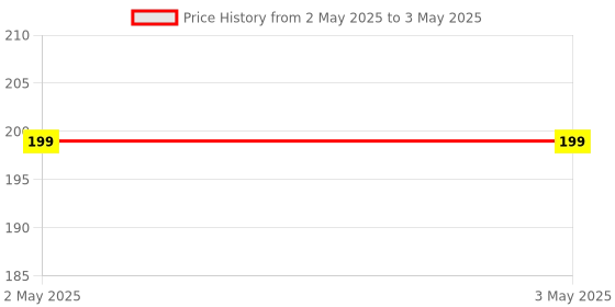 industrybuying.com Bambalio Price Label Yellow with MRP Print For All Single Line Labeling Machines, BLR-YMRP(T) (Pack of 10 Rolls) bambalio Price History Graph from 2 May 2025 to 3 May 2025