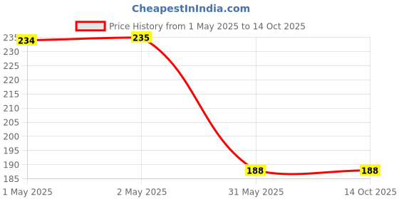 industrybuying.com Bambalio Sheet Protector A4 150 Micron Transparent, BP-150A (Pack of 50 Sheets) bambalio Price History Graph from 1 May 2025 to 14 Oct 2025
