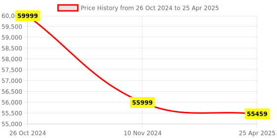 industrybuying.com Bambu Lab A1 Mini 3D Printer bambu lab Price History Graph from 26 Oct 2024 to 25 Apr 2025