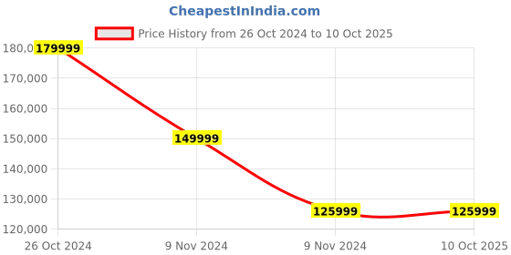 industrybuying.com Bambu Lab P1S 3D Printer bambu lab Price History Graph from 26 Oct 2024 to 9 Oct 2025