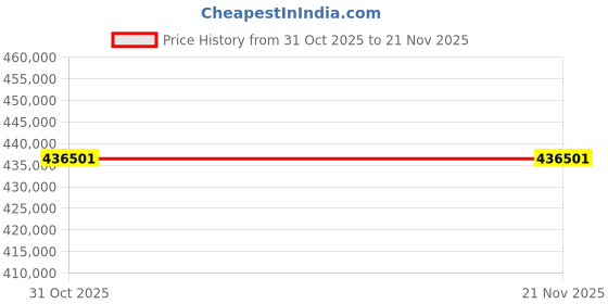 industrybuying.com Bambu Lab X1E Combo FDM 3D Printer Industrial-Grade Multi Color for Professionals, Engineers & Advanced Makers 1920×1080 Camera Resolution bambu lab Price History Graph from 31 Oct 2025 to 20 Nov 2025
