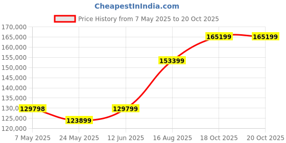 industrybuying.com B&K PRECISION 1 ELECTRIC & 3 MAGNETIC FIELD PROBE, SMA, PR262 b&k precision Price History Graph from 7 May 2025 to 19 Oct 2025