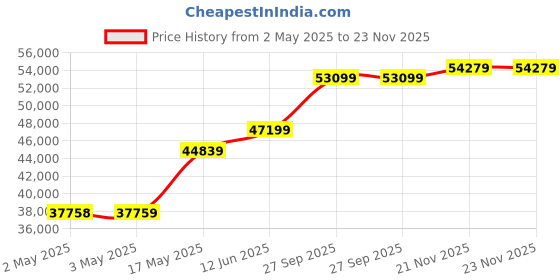industrybuying.com B&K PRECISION AC/DC CLAMP METER, 100A, 12.5MM, BK316 b&k precision Price History Graph from 2 May 2025 to 22 Nov 2025