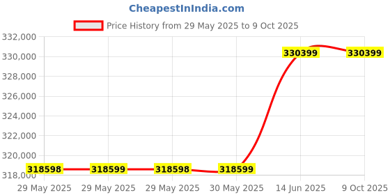 industrybuying.com B&K PRECISION BATTERY ANALYZER, LEAD ACID, 12V, BK600B b&k precision Price History Graph from 29 May 2025 to 8 Oct 2025