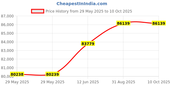 industrybuying.com B&K PRECISION BATTERY ANALYZER, LEAD ACID, 6V / 12V, BK601B b&k precision Price History Graph from 29 May 2025 to 10 Oct 2025
