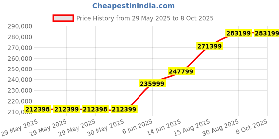 industrybuying.com B&K PRECISION BATTERY ANALYZERS, 30/300V, 1KHZ, BA6011 b&k precision Price History Graph from 29 May 2025 to 8 Oct 2025