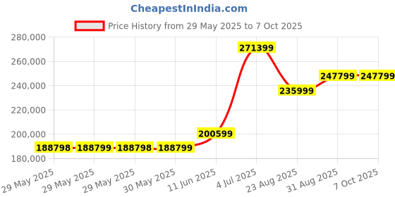 industrybuying.com B&K PRECISION BATTERY ANALYZERS, 6/60V, 1KHZ, BA6010 b&k precision Price History Graph from 29 May 2025 to 7 Oct 2025