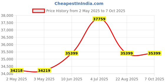 industrybuying.com B&K PRECISION CAPACITANCE METER, HH, 50000UF, BK890C b&k precision Price History Graph from 2 May 2025 to 7 Oct 2025