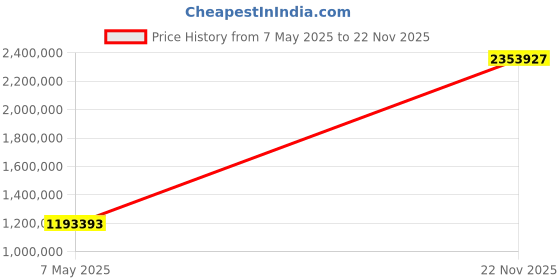 industrybuying.com B&K PRECISION DC ELECTRONIC LOAD, PROG, 100A, 2.5KW, BK8622 b&k precision Price History Graph from 7 May 2025 to 22 Nov 2025