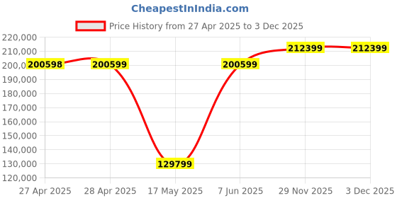 industrybuying.com B&K PRECISION DC ELECTRONIC LOAD, PROG, 150W, 150V, BK8542B b&k precision Price History Graph from 27 Apr 2025 to 2 Dec 2025
