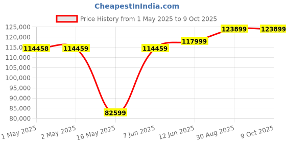 industrybuying.com B&K PRECISION DC POWER SUPPLIE, 1 CH, ADJ, 30V/30A, BK1694 b&k precision Price History Graph from 1 May 2025 to 9 Oct 2025